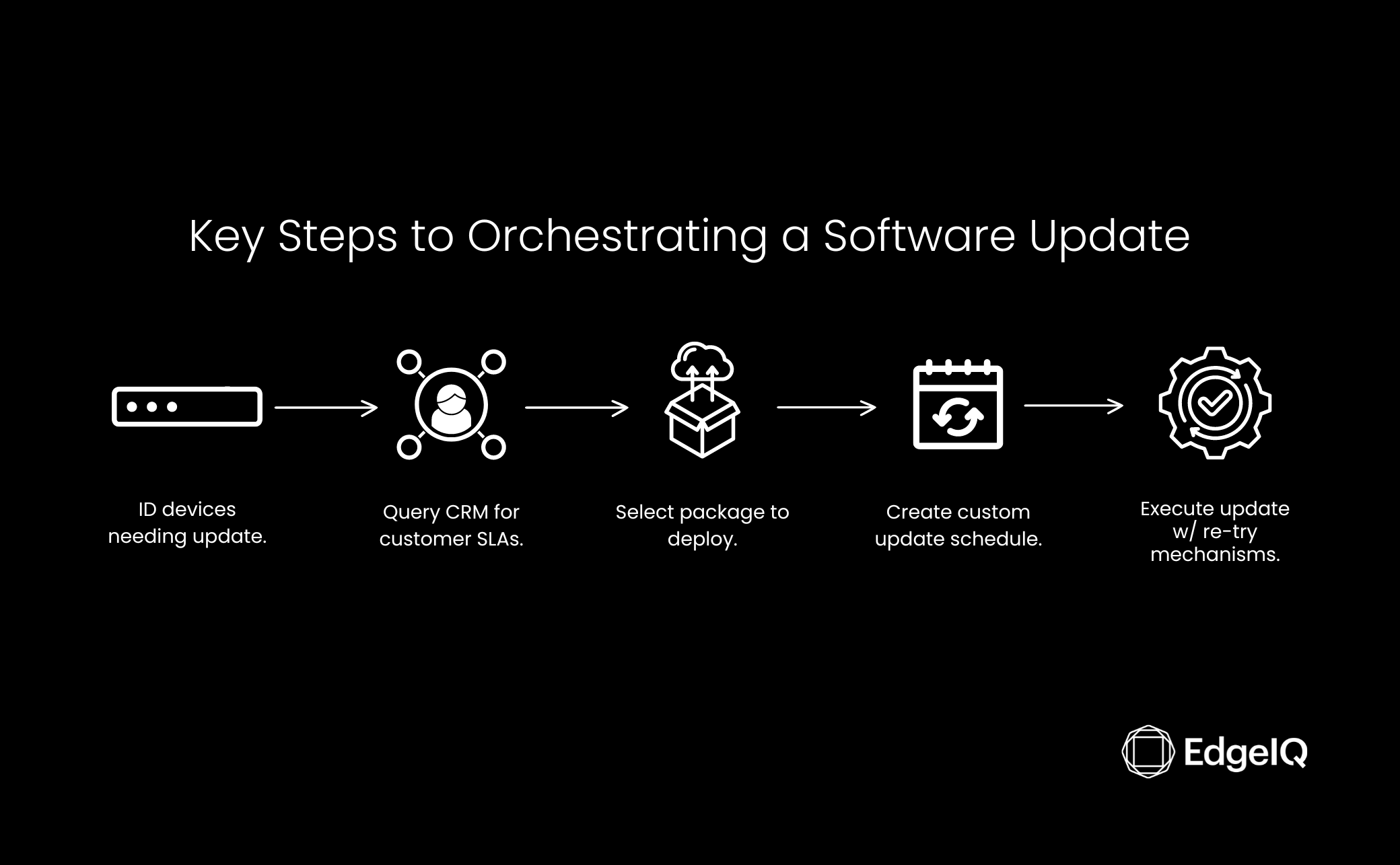 Software Updates: Why Delivering Updates is All About Orchestration